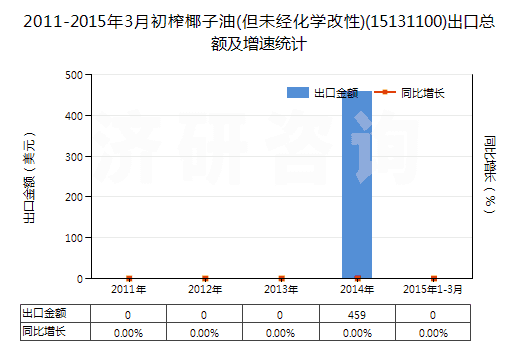 2011-2015年3月初榨椰子油(但未經(jīng)化學改性)(15131100)出口總額及增速統(tǒng)計 2011-2015年3月初榨椰子油(但未經(jīng)化學改性)(15131100)出口總額及增速統(tǒng)計
